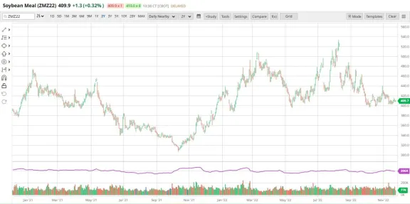 soymeal bar chart