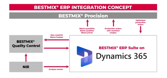 ERP Microsoft integration process image